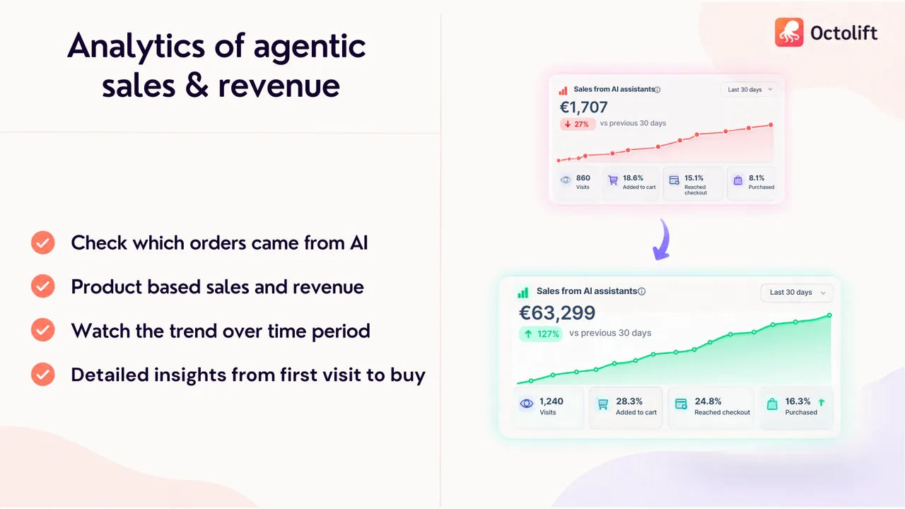 Octolift analytics of sales and revenue from AI assistants, with visits, added to cart, reached checkout and purchased
