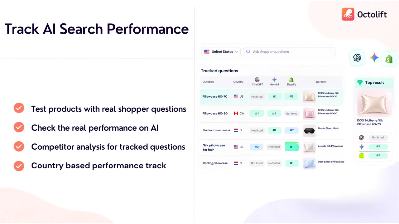 Octolift tracked shopper questions: rank in ChatGPT, Gemini and Shopify by country, with the top result for each question